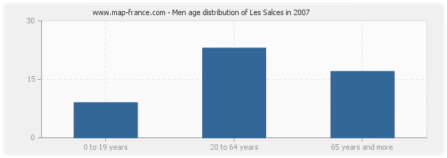 Men age distribution of Les Salces in 2007